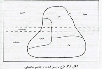 نظریه روانکاوی زیگموند فروید