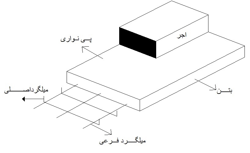 عناصر جزئیات ۱