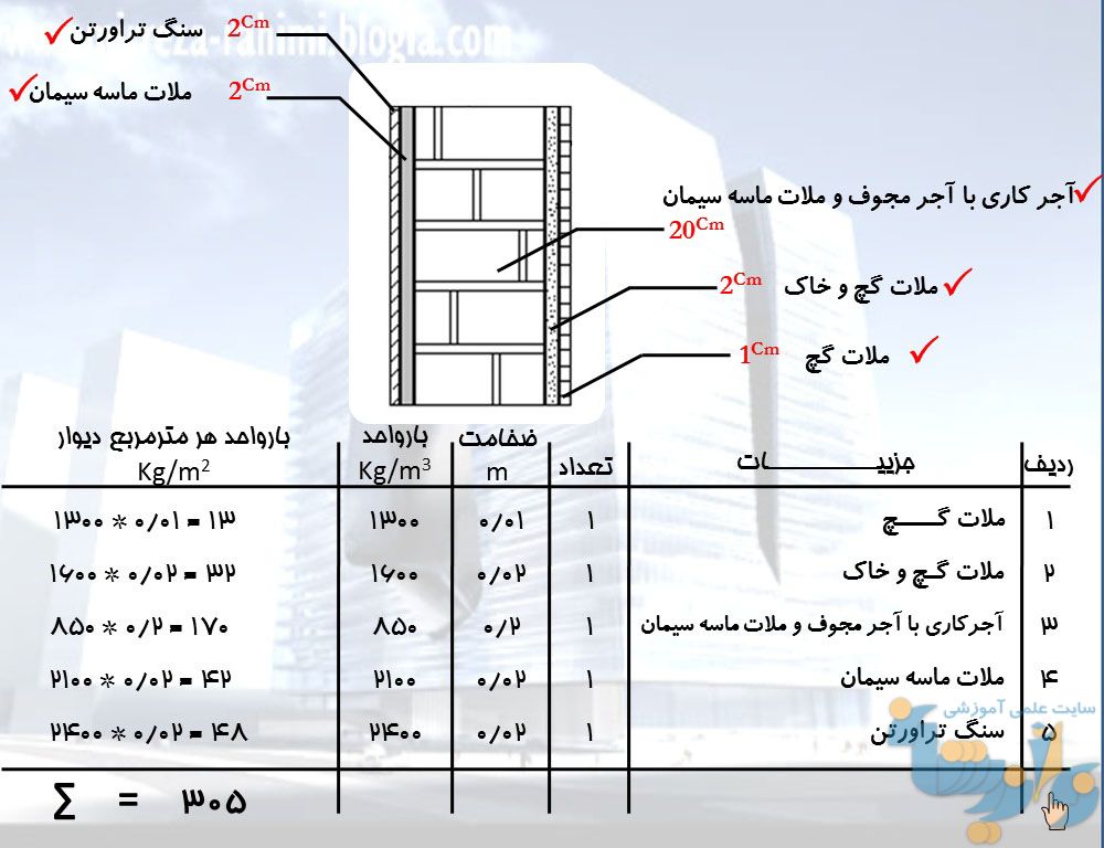 نحوه انجام بارگذاری ساختمان