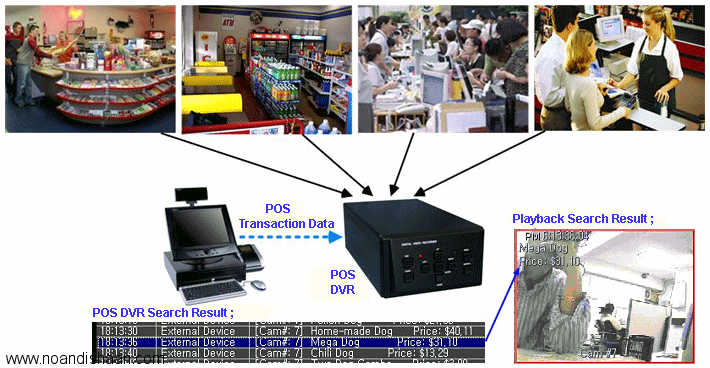 انتقال تصاویر از طریق DVR بر روی اینترنت