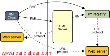 تکنولوژی RMI