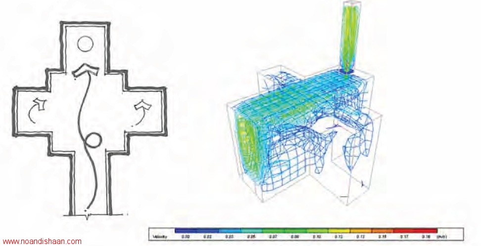 مدلسازی cfd