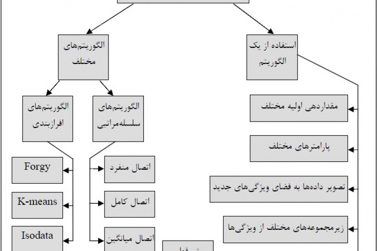 پایان نامه خوشه بندی ترکیبی