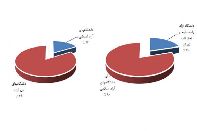 رتبه بندی واحدهای دانشگاه آزاد اسلامی