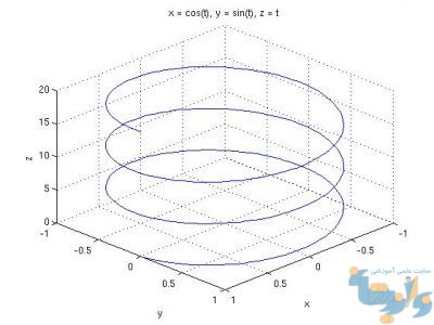 تابع plot3