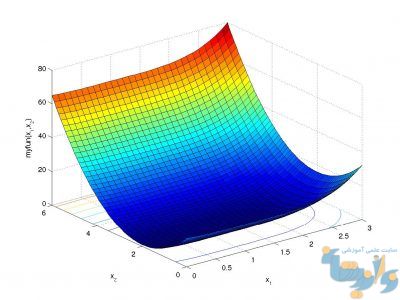 دستور mesh(x, y, z)