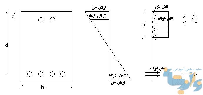 روش طراحی سازه های بتنی