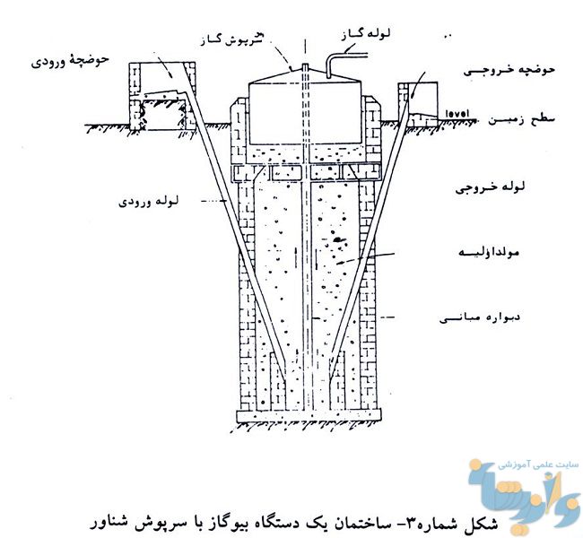 تولید بیوگاز از زباله های شهری