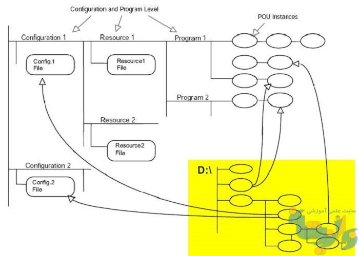 استاندارد IEC 61131-3