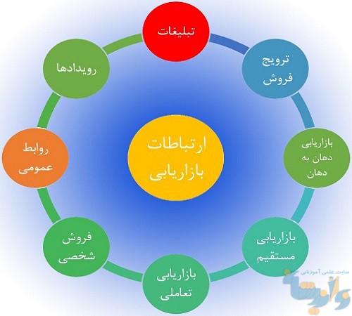 کتاب ارتباطات بازاریابی